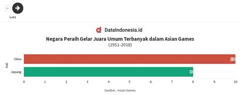 Negara Peraih Gelar Juara Umum Terbanyak Dalam Asian Games Flourish