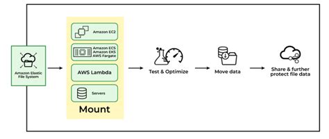 Introduction To Aws Elastic File System Efs Geeksforgeeks