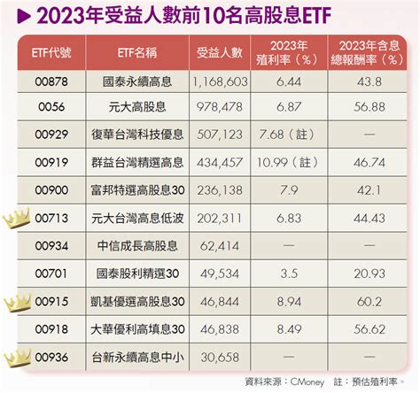 Etf領息熱門排行 這5檔價差、配息皆好 Hami書城。快讀