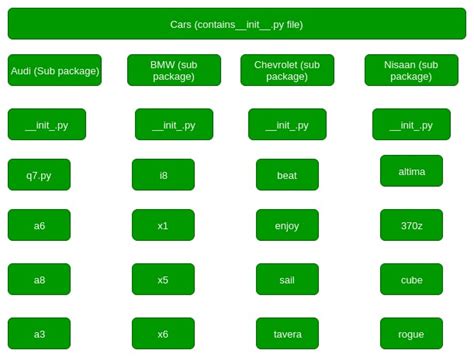 Create And Access A Python Package Geeksforgeeks