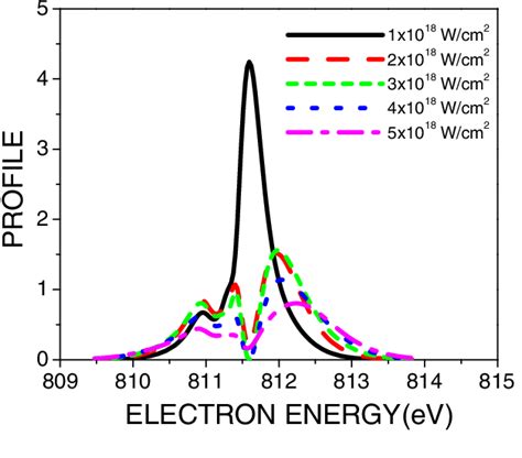 Figure From Manipulation Of Resonant Auger Processes Using A Strong