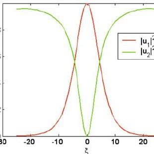 Color Online The Intensity Profile Of The Bright Dark Spatial Soliton