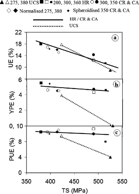 Tensile Strength Ts Versus A Uniform Elongation Ue B Yield