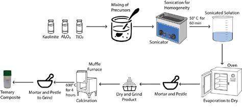 Figure From Fabrication And Synergistically Enhanced Photocatalytic