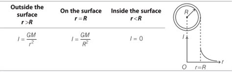 Gravitational Field Strength Formula / Why does gravitational field strength vary from planet to ...