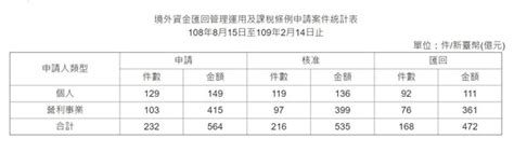 台商資金回台成績單！資金匯回專法半年 申請匯回未達600億 Ettoday財經雲 Ettoday新聞雲