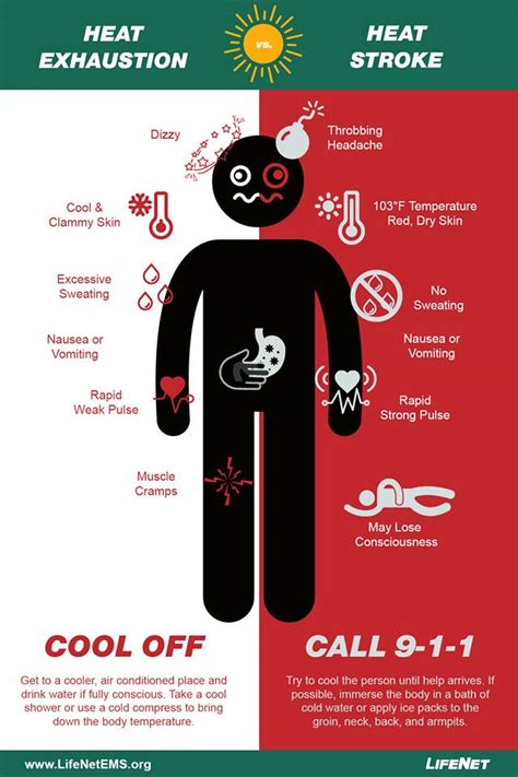 Recognizing Heat Stroke Vs Heat Exhaustion