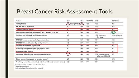 Refining Breast Cancer Risk Stratification