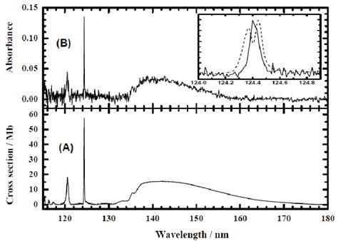 Absorption Spectra Of O 2 In The Wavelength Range 115 180 Nm A Download Scientific Diagram