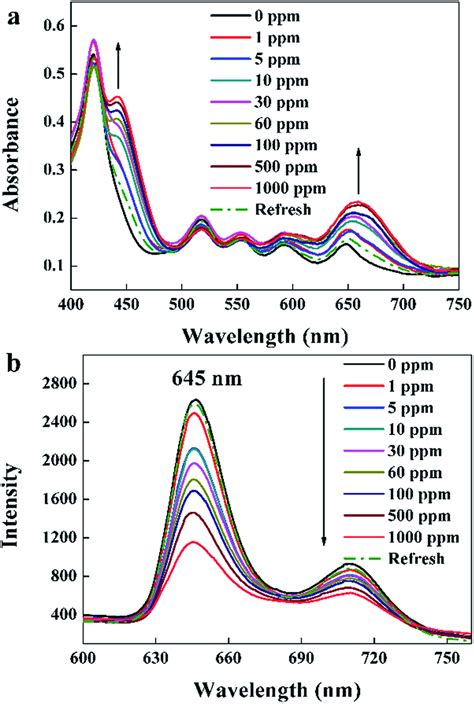 UV visible absorption spectra a and fluorescence spectra b l ex ¼