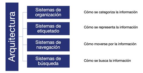 Arquitectura De La Información Los Cimientos Del Seo Laikateam