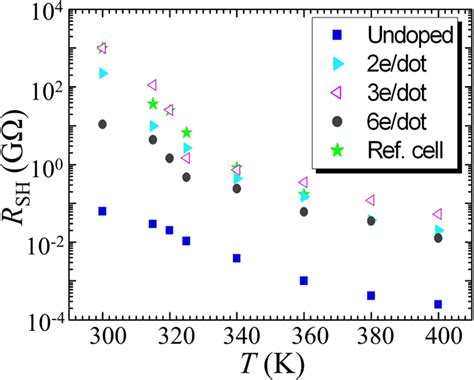 Color Online Temperature Dependence Of The Shunt Resistance R SH