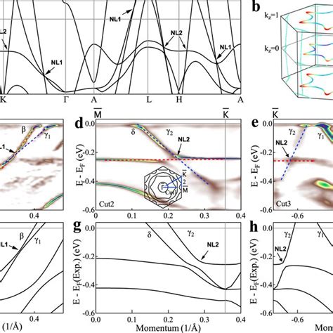 Observation Of Topological Surface States In Csti Bi A Band Structure