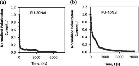 The Plots Of Normalized Polarization Current Versus Time For A