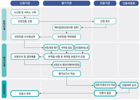 Kisa 정보보호 및 개인정보보호관리체계 인증 클라우드 보안인증제 보안인증절차