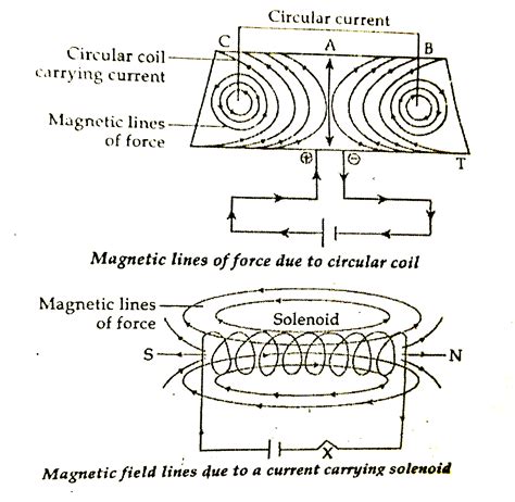 Draw A Diagram Of The Magnet Sketching Magnetic Field Lines Sketch