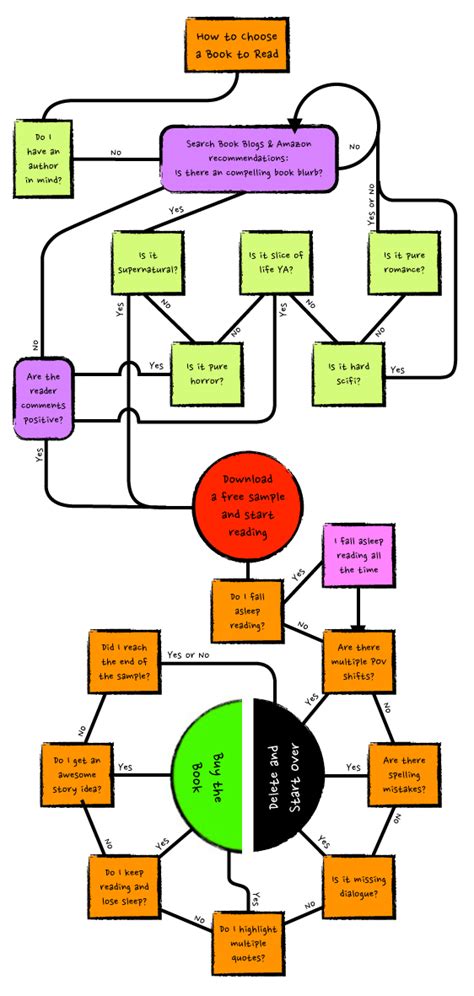 Use A Handy Flowchart To Choose Your Next Book Tim Kane Books