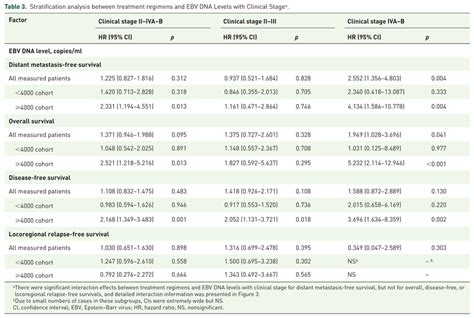 Stratification Analysis Between Treatment Regimens And Ebv Dna Levels