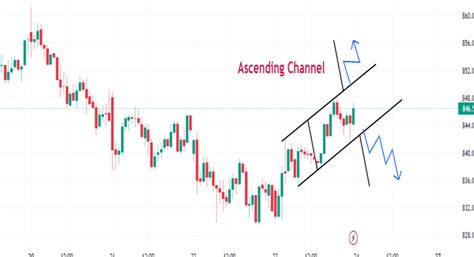 Ascending Channel Pattern Characteristics Strategies