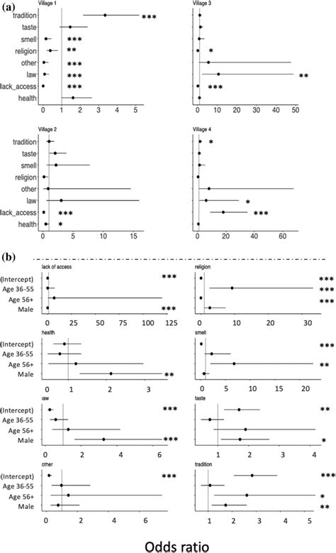 The Odds Estimates From A The Averaged Multinomial Logistic Download Scientific Diagram