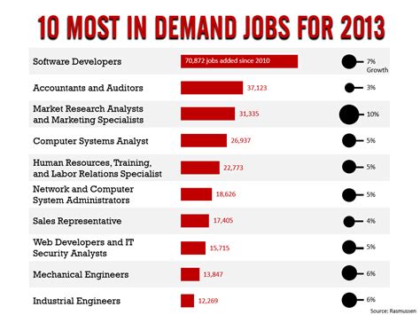 Top It Jobs In Demand 2024 - Ashly Arluene