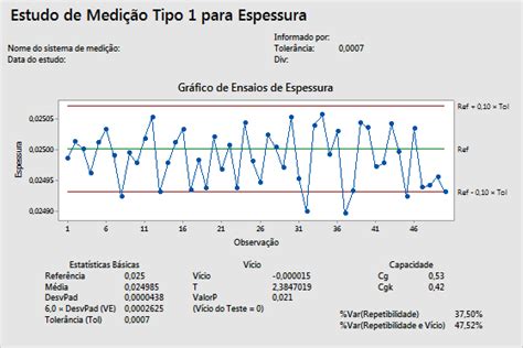 Interpretar os principais resultados para Estudo de Medição Tipo 1