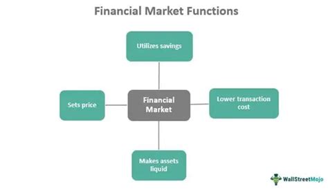 Financial Market Meaning Types Examples What Is It