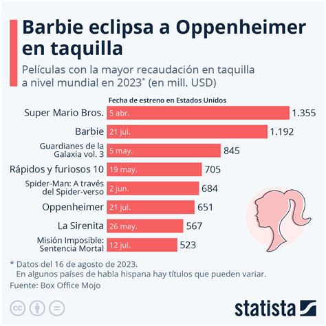 Gr Fico Barbie Eclipsa A Oppenheimer En Taquilla Statista