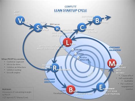 Complete Lean Startup Cycle Lean Startup Innovation Strategy Design