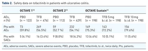 Safety Data On Tofacitinib In Patients With Ulcerative Colitis