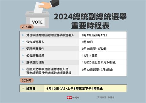 中選會公告2024總統大選：選舉人數1950萬人 首投族近103萬人 政治 中時