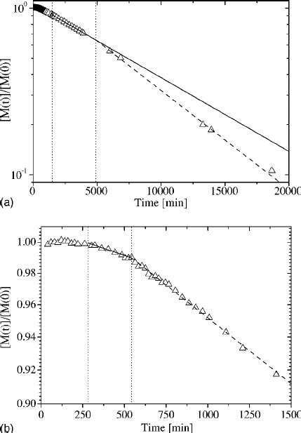 Time Dependence Of Normalized Monomer Concentration ͓ M ͔ ͓ M ͔ 0 Vs