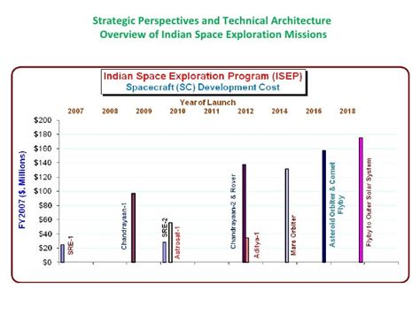 Indian Space Exploration Missions