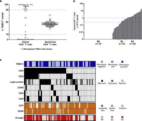 Utility Of Trbc Expression In The Diagnosis Of Peripheral Blood