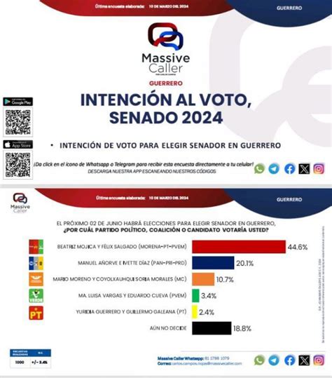 Morena Lidera En Encuesta Para Senado En Guerrero 446