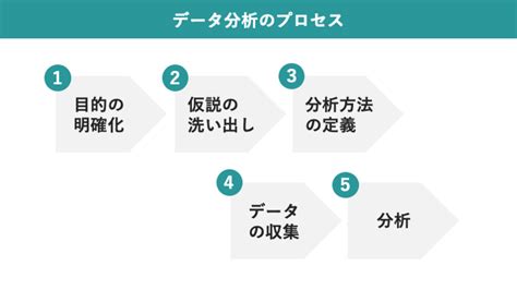 データ分析の正しいプロセスとは？ビジネスにつながる取り組み方 中小企業のデータ分析・活用支援ならkuroco