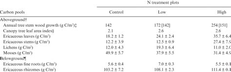 Comparison Of Mean ±se Above And Belowground Carbon Pools Among N