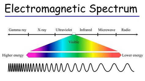 Electromagnetic Spectrum Spectrum Radio Wave