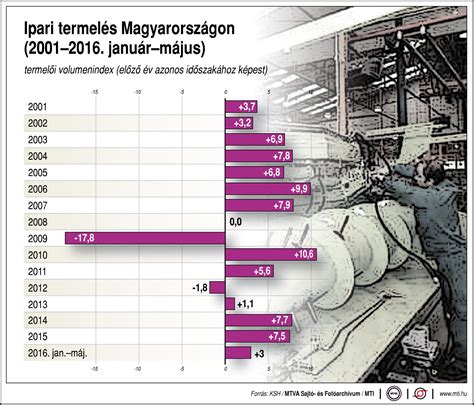 Ipari termelés Magyarországon ábra ProfitLine hu