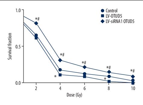 Pdf Effect Of Deubiquitinase Ovarian Tumor Domain Containing Protein