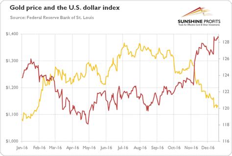 Analysis Of Gold Price Trend In 2016 | Gold Eagle