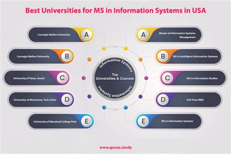 Ms In Information Systems Is In Usa Masters In Information Systems