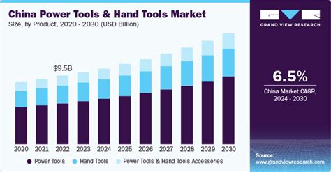 Asia Pacific Power Tools Hand Tools Market Report 2030