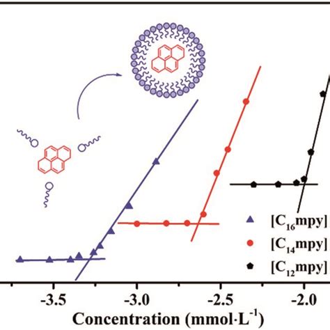 The Plots Of Absorption Intensity Vs Concentration Of Cnmpy Br At