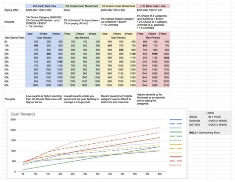 Heres A Chart To Compare Some Cash Back Credit Cards As Of Dec 2021