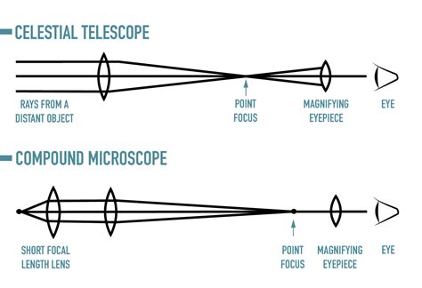 Reflector Telescope Ray Diagram