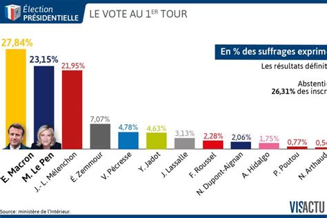 Resultat Presidentielle Resultats Definitifs