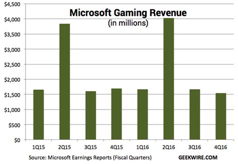 Xbox Live Hits 49m Users But Microsoft Gaming Revenue Down 9 As Xbox