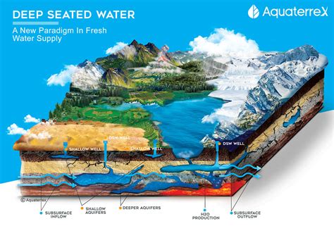 Deep Seated Water High Quality Groundwater From Deeper Aquifers