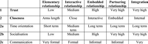 Characteristics of 'Ideal Type' Relationships | Download Table